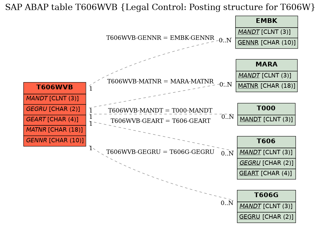 E-R Diagram for table T606WVB (Legal Control: Posting structure for T606W)
