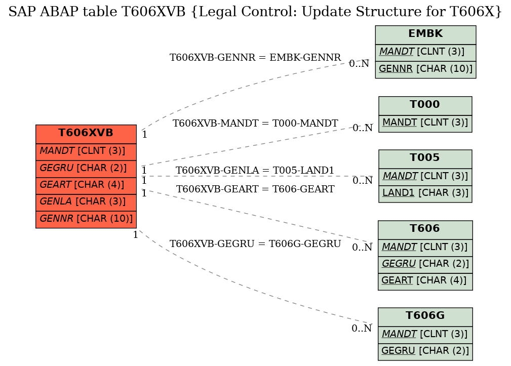 E-R Diagram for table T606XVB (Legal Control: Update Structure for T606X)