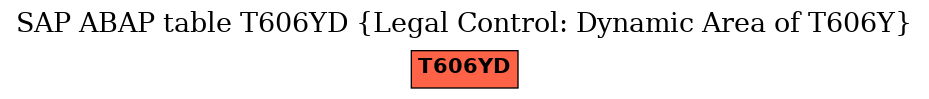 E-R Diagram for table T606YD (Legal Control: Dynamic Area of T606Y)