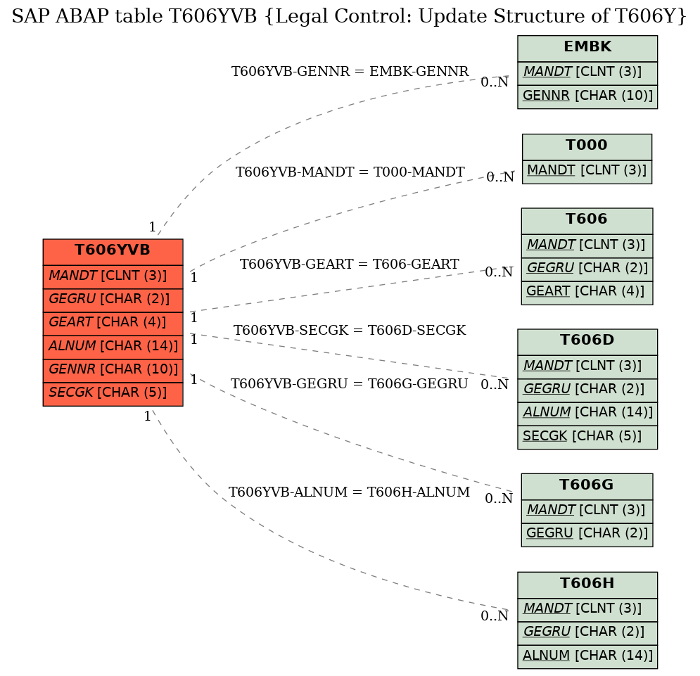 E-R Diagram for table T606YVB (Legal Control: Update Structure of T606Y)