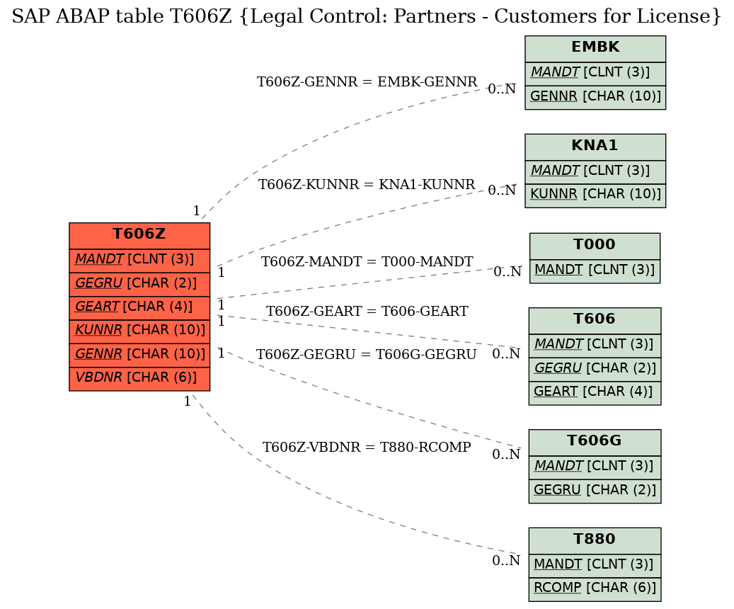 E-R Diagram for table T606Z (Legal Control: Partners - Customers for License)