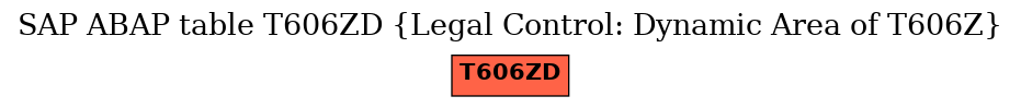 E-R Diagram for table T606ZD (Legal Control: Dynamic Area of T606Z)