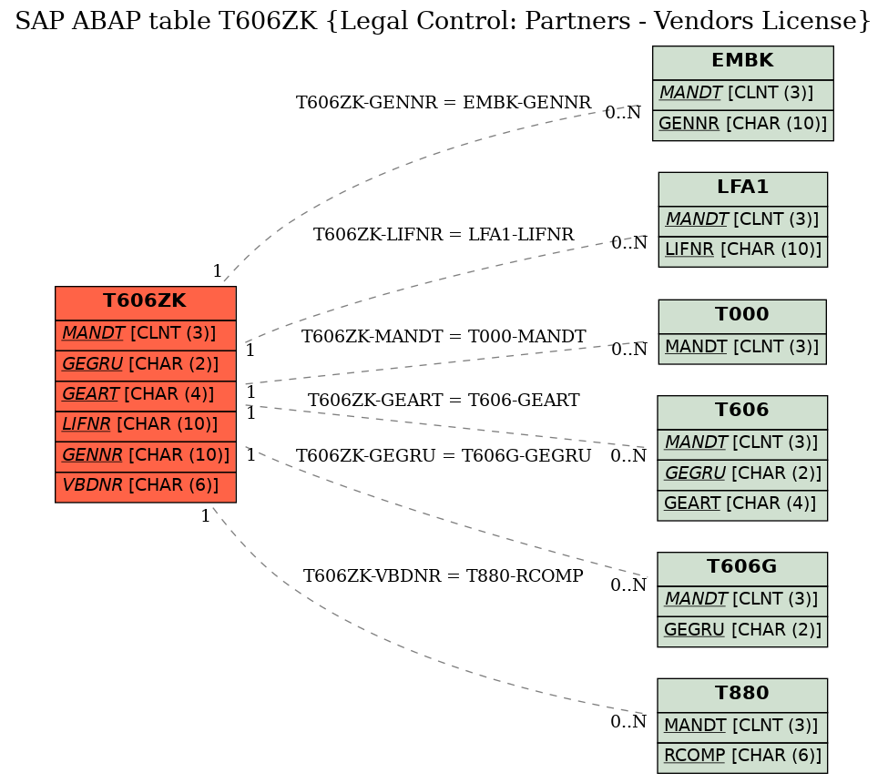 E-R Diagram for table T606ZK (Legal Control: Partners - Vendors License)