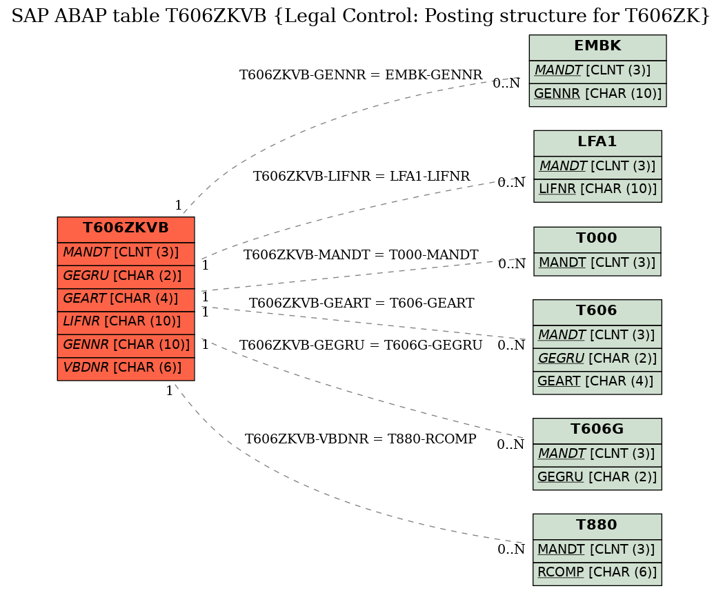 E-R Diagram for table T606ZKVB (Legal Control: Posting structure for T606ZK)