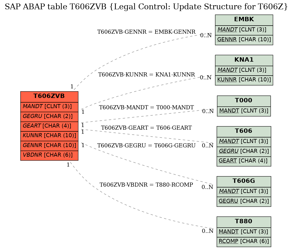 E-R Diagram for table T606ZVB (Legal Control: Update Structure for T606Z)