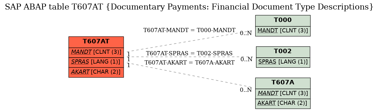 E-R Diagram for table T607AT (Documentary Payments: Financial Document Type Descriptions)
