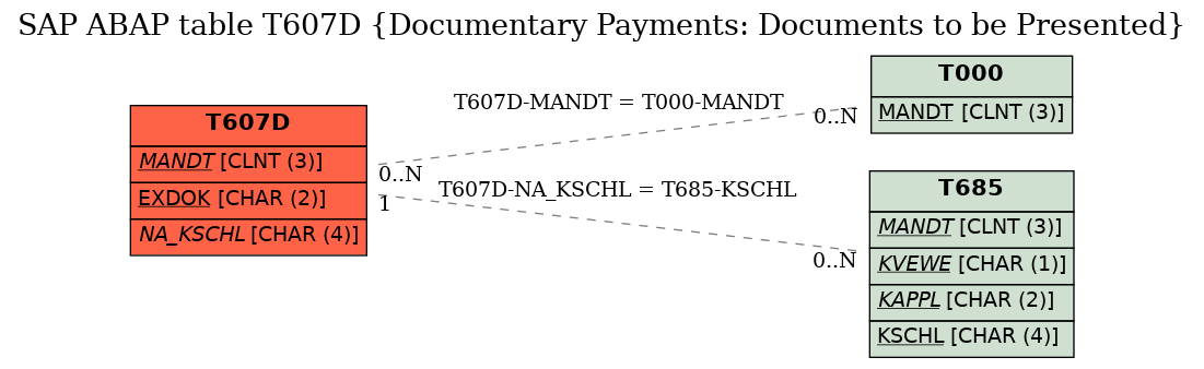 E-R Diagram for table T607D (Documentary Payments: Documents to be Presented)