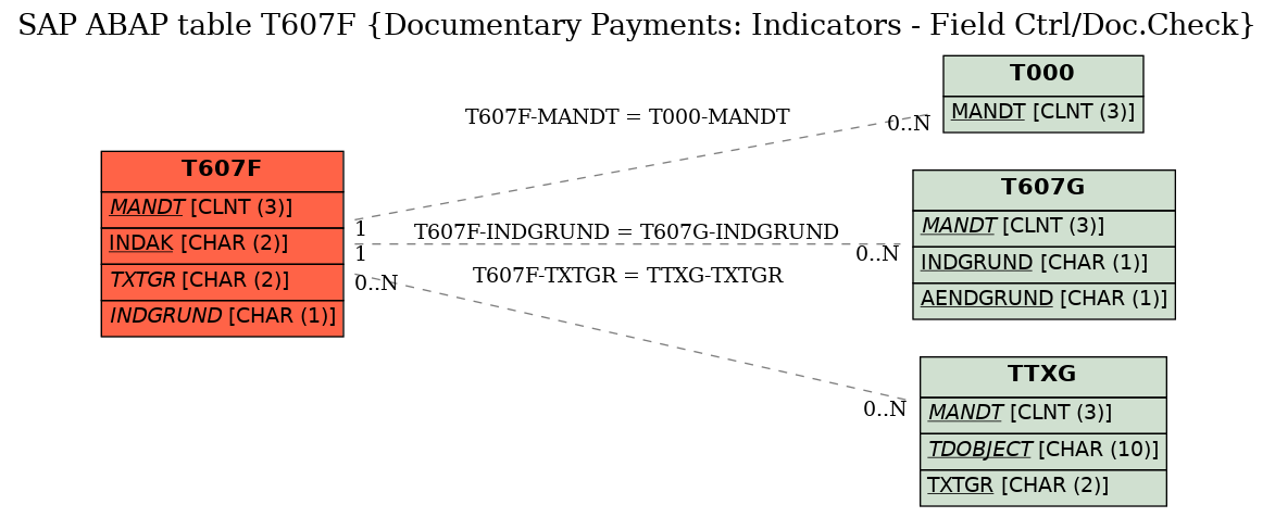 E-R Diagram for table T607F (Documentary Payments: Indicators - Field Ctrl/Doc.Check)