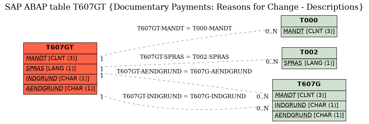 E-R Diagram for table T607GT (Documentary Payments: Reasons for Change - Descriptions)