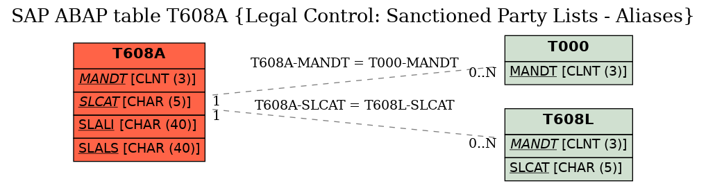 E-R Diagram for table T608A (Legal Control: Sanctioned Party Lists - Aliases)