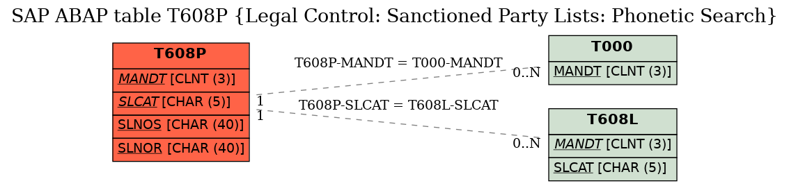 E-R Diagram for table T608P (Legal Control: Sanctioned Party Lists: Phonetic Search)