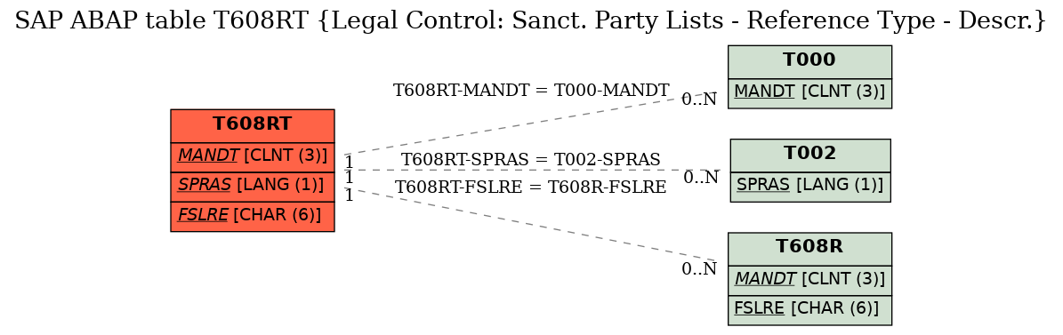 E-R Diagram for table T608RT (Legal Control: Sanct. Party Lists - Reference Type - Descr.)