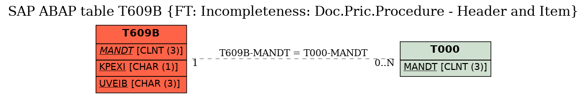 E-R Diagram for table T609B (FT: Incompleteness: Doc.Pric.Procedure - Header and Item)