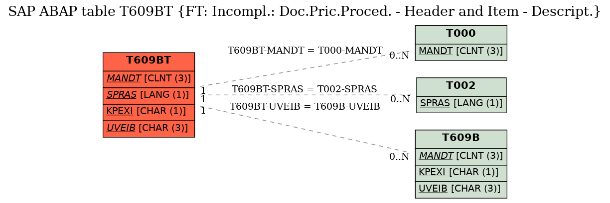 E-R Diagram for table T609BT (FT: Incompl.: Doc.Pric.Proced. - Header and Item - Descript.)