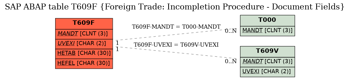 E-R Diagram for table T609F (Foreign Trade: Incompletion Procedure - Document Fields)