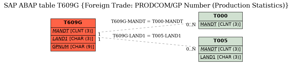 E-R Diagram for table T609G (Foreign Trade: PRODCOM/GP Number (Production Statistics))