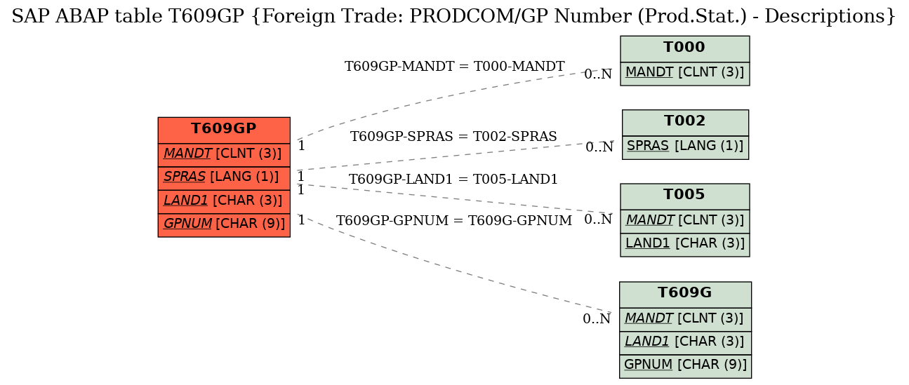 E-R Diagram for table T609GP (Foreign Trade: PRODCOM/GP Number (Prod.Stat.) - Descriptions)