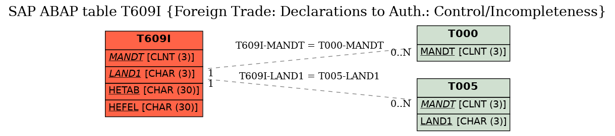 E-R Diagram for table T609I (Foreign Trade: Declarations to Auth.: Control/Incompleteness)