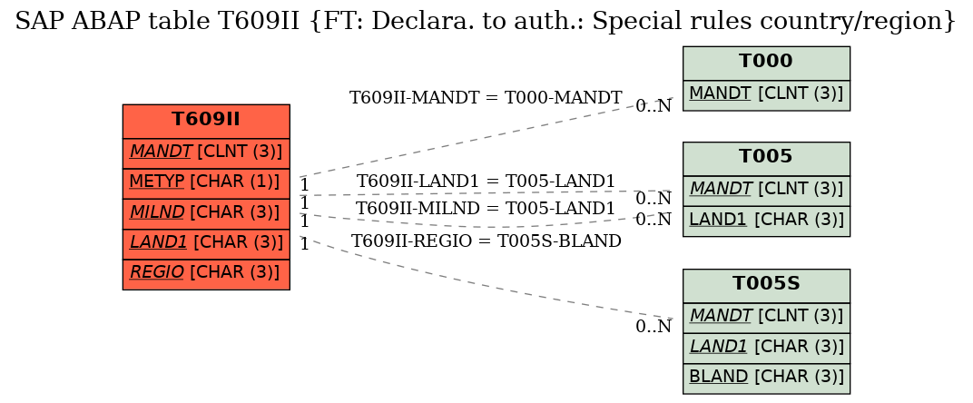 E-R Diagram for table T609II (FT: Declara. to auth.: Special rules country/region)