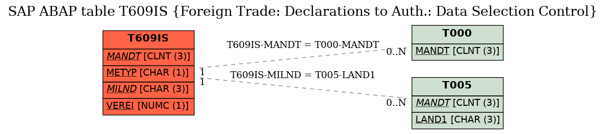 E-R Diagram for table T609IS (Foreign Trade: Declarations to Auth.: Data Selection Control)