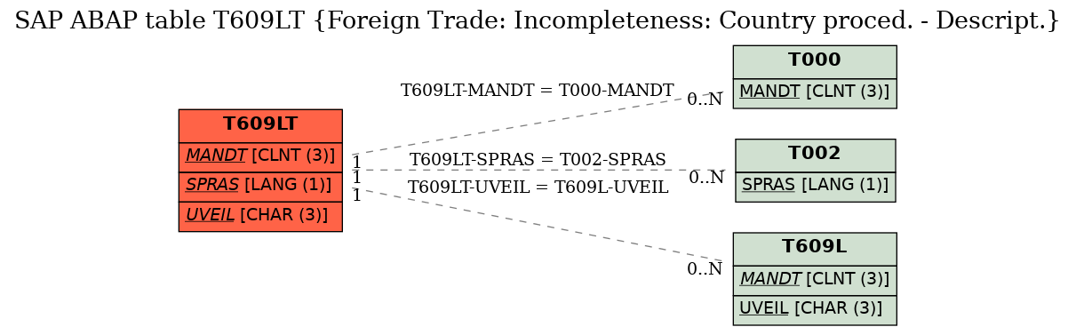 E-R Diagram for table T609LT (Foreign Trade: Incompleteness: Country proced. - Descript.)