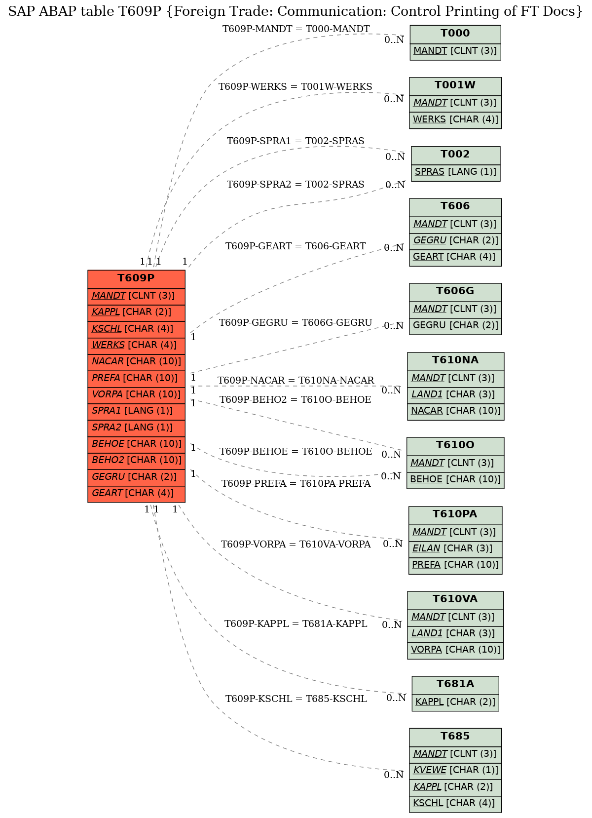 E-R Diagram for table T609P (Foreign Trade: Communication: Control Printing of FT Docs)