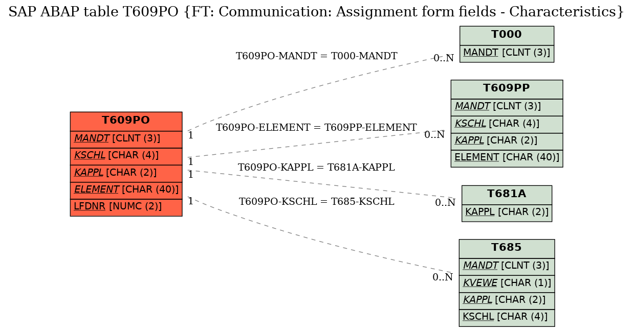 E-R Diagram for table T609PO (FT: Communication: Assignment form fields - Characteristics)