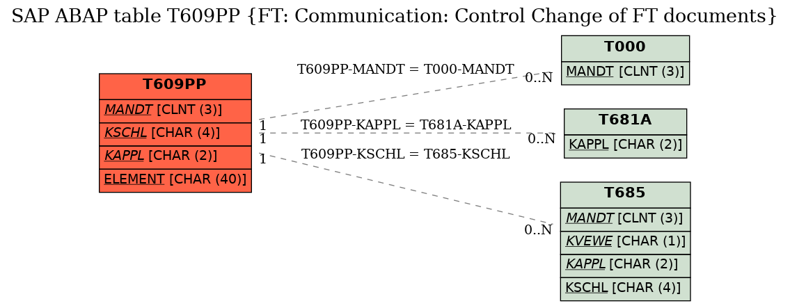 E-R Diagram for table T609PP (FT: Communication: Control Change of FT documents)