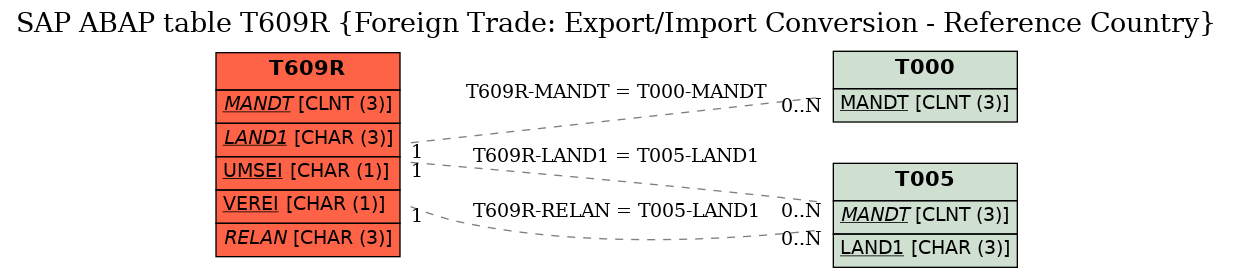 E-R Diagram for table T609R (Foreign Trade: Export/Import Conversion - Reference Country)