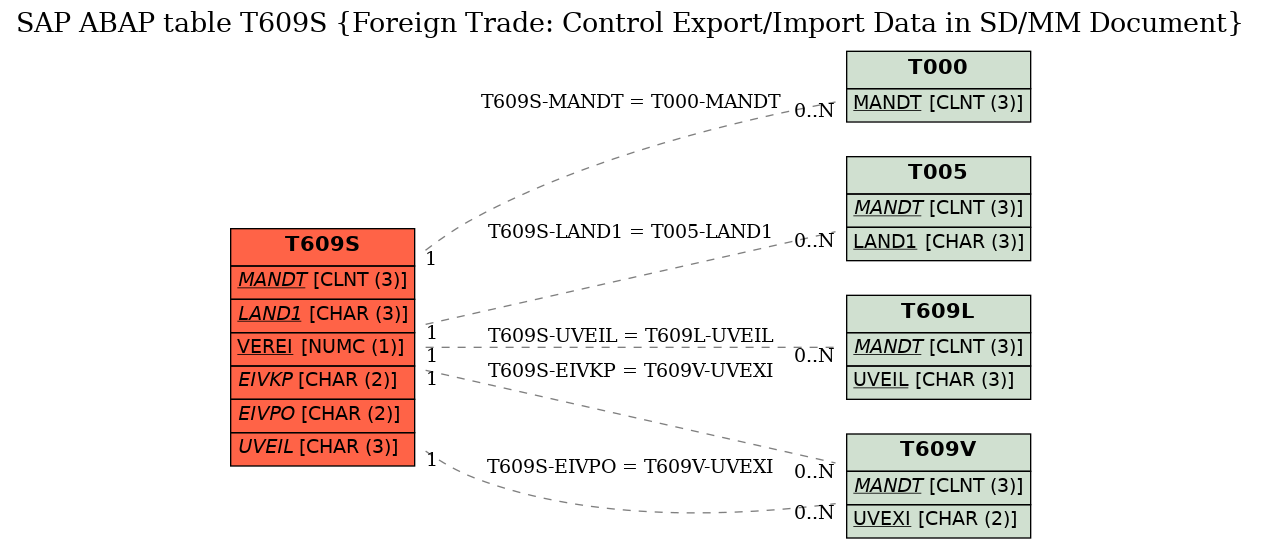 E-R Diagram for table T609S (Foreign Trade: Control Export/Import Data in SD/MM Document)