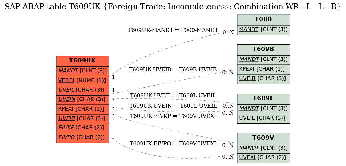 E-R Diagram for table T609UK (Foreign Trade: Incompleteness: Combination WR - L - L - B)