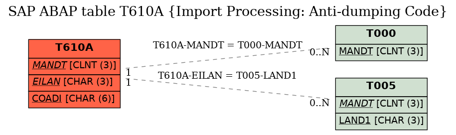 E-R Diagram for table T610A (Import Processing: Anti-dumping Code)