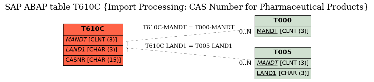 E-R Diagram for table T610C (Import Processing: CAS Number for Pharmaceutical Products)