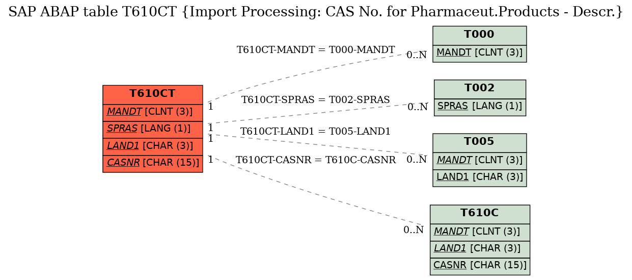 E-R Diagram for table T610CT (Import Processing: CAS No. for Pharmaceut.Products - Descr.)