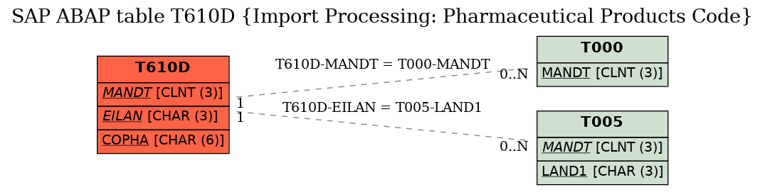 E-R Diagram for table T610D (Import Processing: Pharmaceutical Products Code)