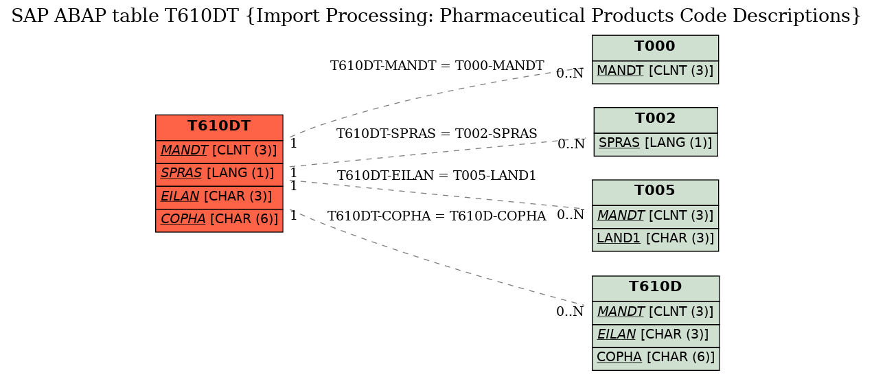 E-R Diagram for table T610DT (Import Processing: Pharmaceutical Products Code Descriptions)