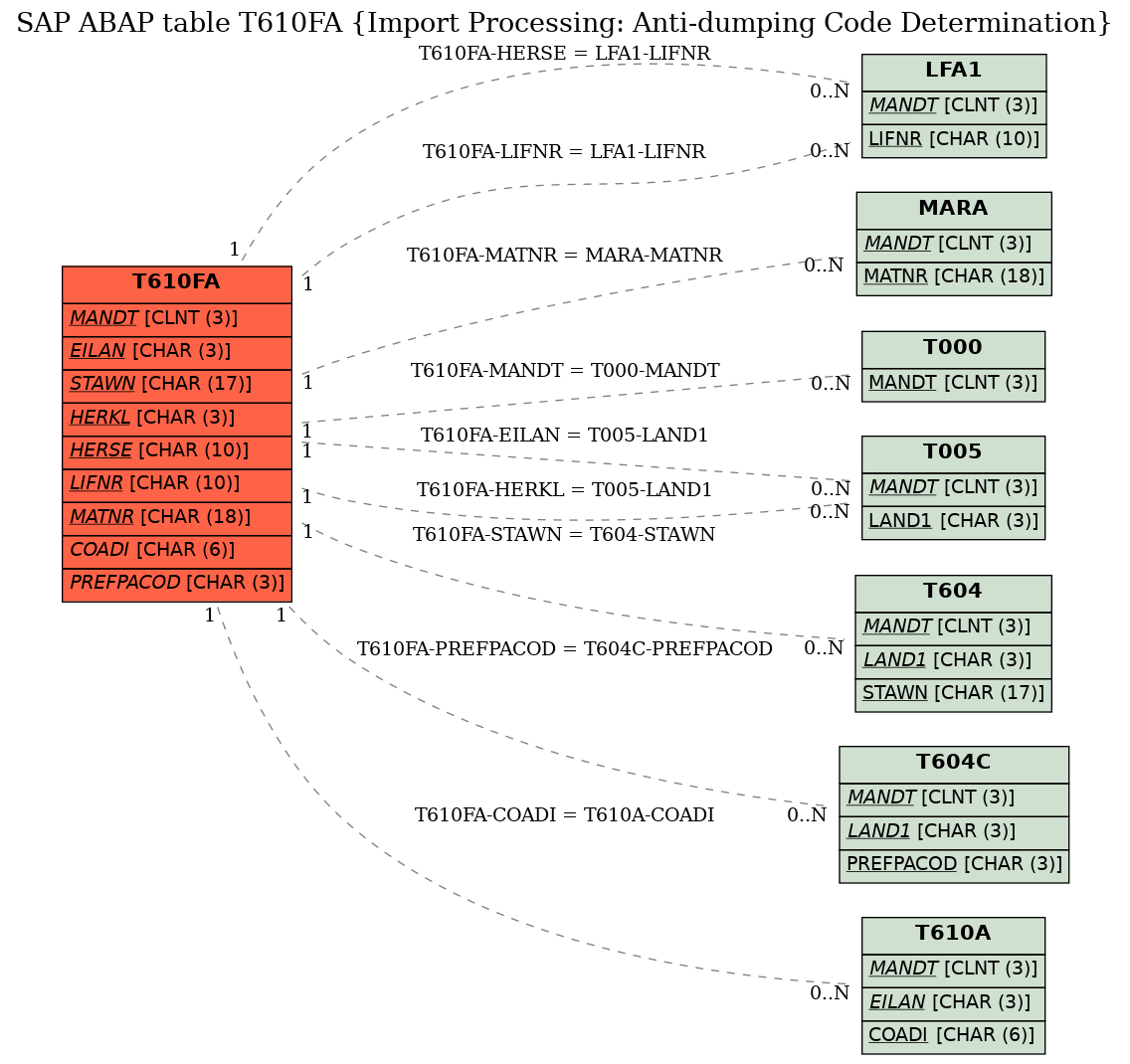 E-R Diagram for table T610FA (Import Processing: Anti-dumping Code Determination)