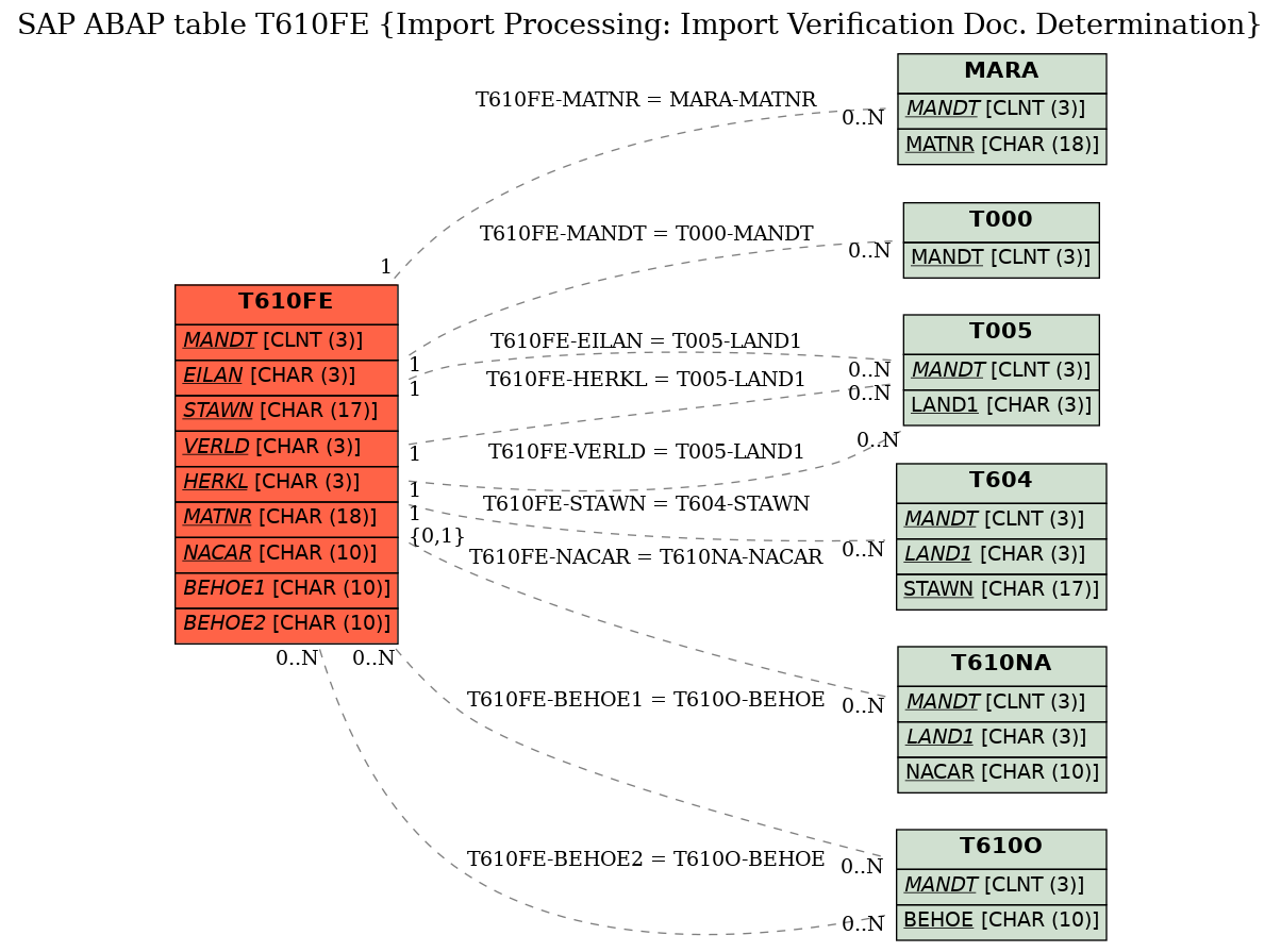 E-R Diagram for table T610FE (Import Processing: Import Verification Doc. Determination)