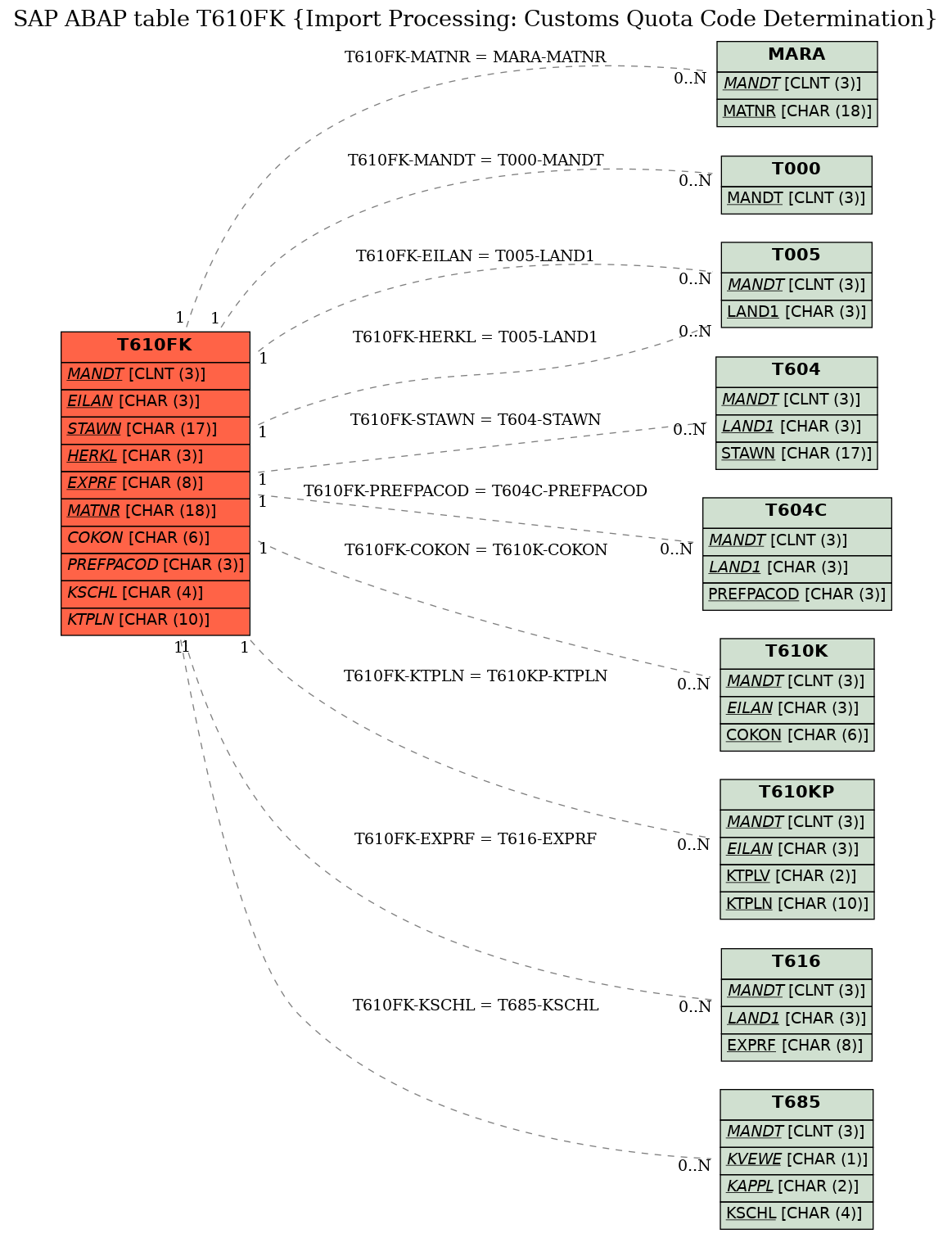 E-R Diagram for table T610FK (Import Processing: Customs Quota Code Determination)