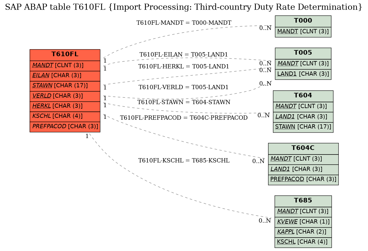 E-R Diagram for table T610FL (Import Processing: Third-country Duty Rate Determination)