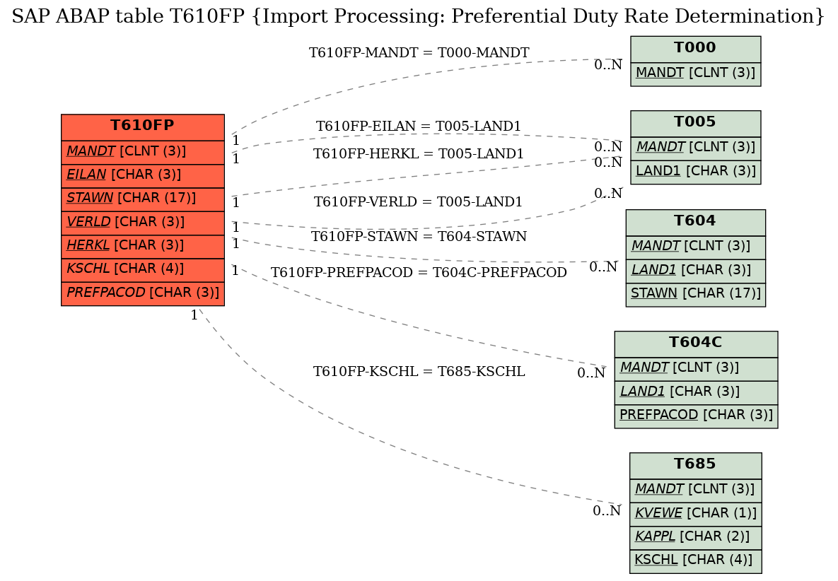 E-R Diagram for table T610FP (Import Processing: Preferential Duty Rate Determination)