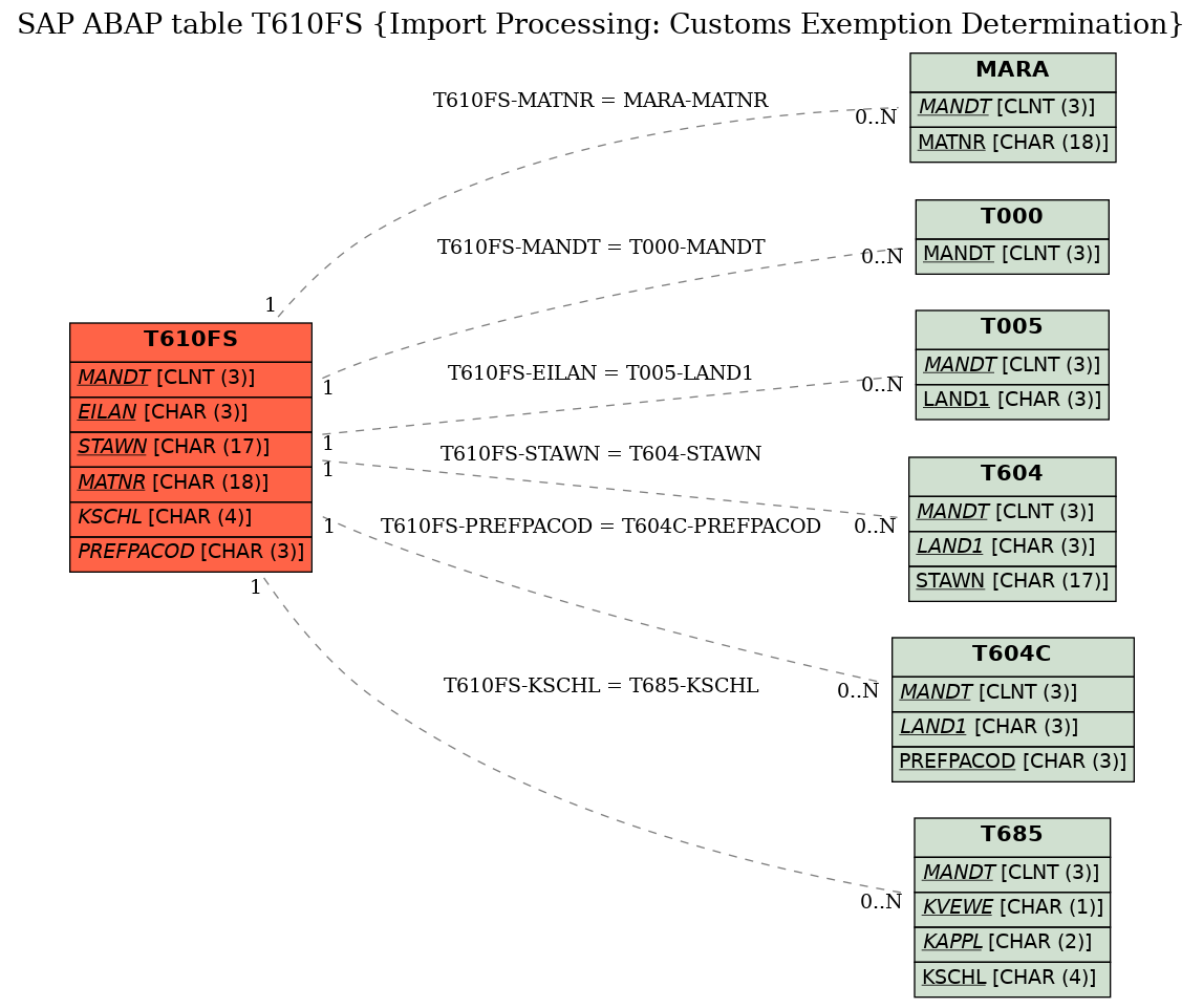 E-R Diagram for table T610FS (Import Processing: Customs Exemption Determination)