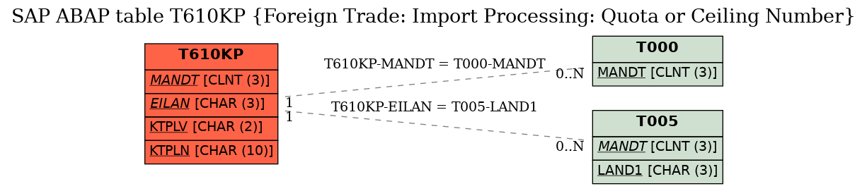 E-R Diagram for table T610KP (Foreign Trade: Import Processing: Quota or Ceiling Number)