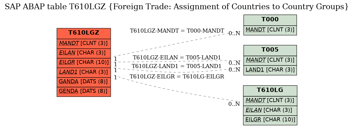 E-R Diagram for table T610LGZ (Foreign Trade: Assignment of Countries to Country Groups)