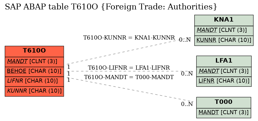 E-R Diagram for table T610O (Foreign Trade: Authorities)