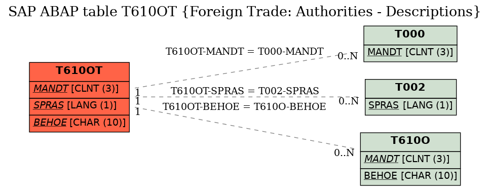 E-R Diagram for table T610OT (Foreign Trade: Authorities - Descriptions)