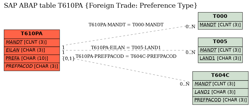 E-R Diagram for table T610PA (Foreign Trade: Preference Type)