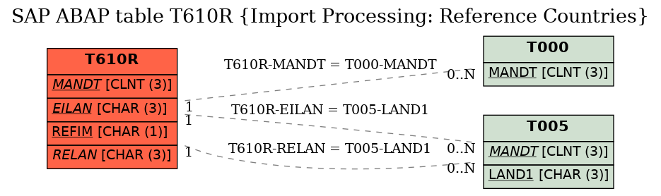 E-R Diagram for table T610R (Import Processing: Reference Countries)