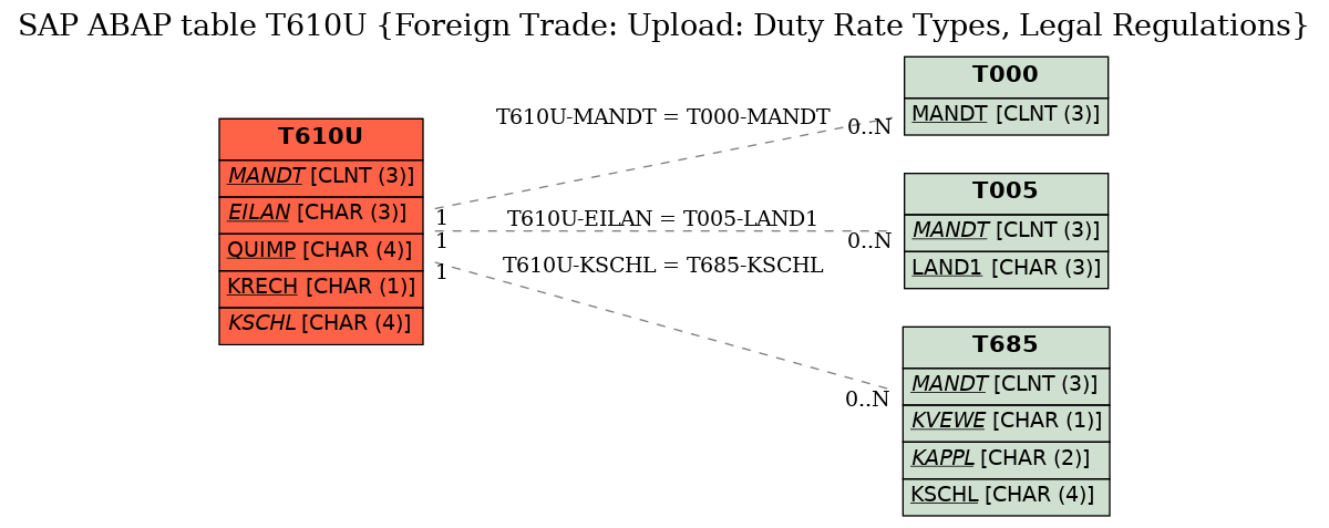 E-R Diagram for table T610U (Foreign Trade: Upload: Duty Rate Types, Legal Regulations)