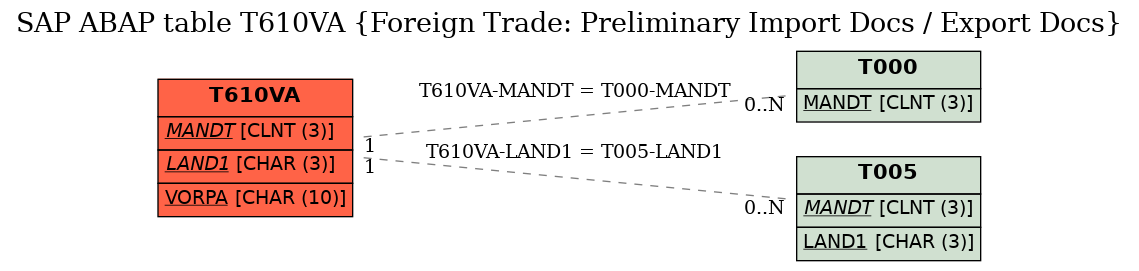 E-R Diagram for table T610VA (Foreign Trade: Preliminary Import Docs / Export Docs)